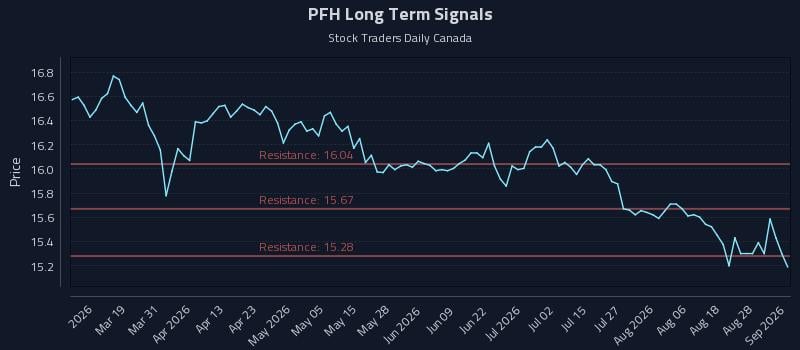 PFH Long Term Analysis for September 2 2026
