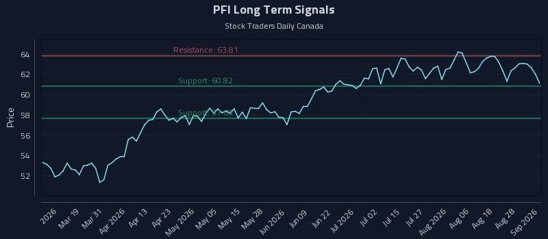 PFI Long Term Analysis for September 2 2026 PFI Long Term Analysis for September 2 2026