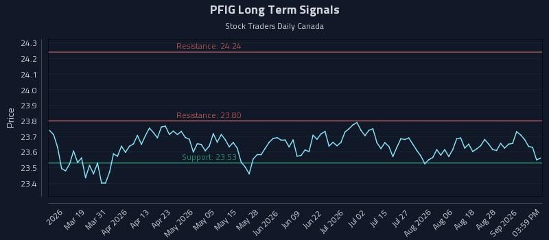 PFIG Long Term Analysis for September 2 2026 PFIG Long Term Analysis for September 2 2026