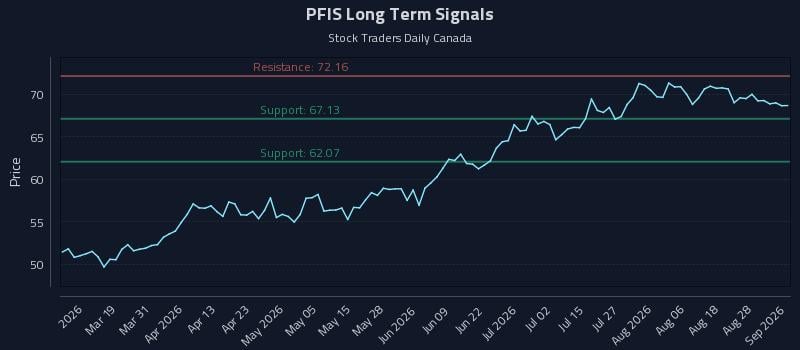 PFIS Long Term Analysis for September 2 2026