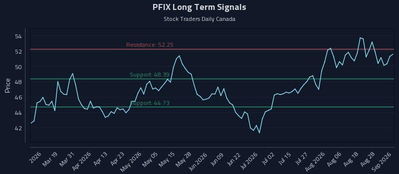 PFIX Long Term Analysis for September 2 2026 PFIX Long Term Analysis for September 2 2026