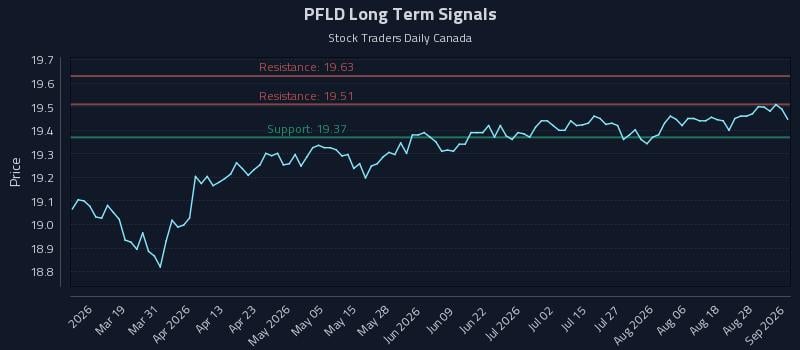 PFLD Long Term Analysis for September 2 2026 PFLD Long Term Analysis for September 2 2026