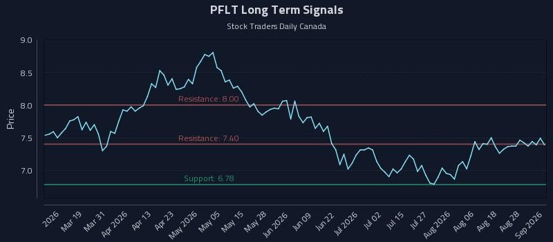 PFLT Long Term Analysis for September 2 2026 PFLT Long Term Analysis for September 2 2026
