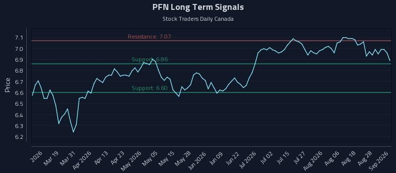 PFN Long Term Analysis for September 2 2026 PFN Long Term Analysis for September 2 2026
