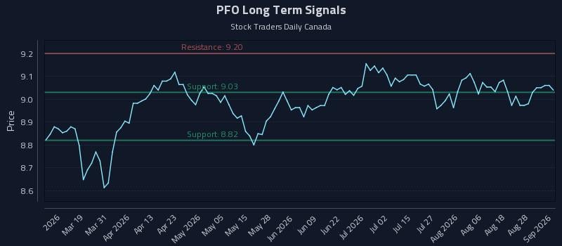PFO Long Term Analysis for September 2 2026