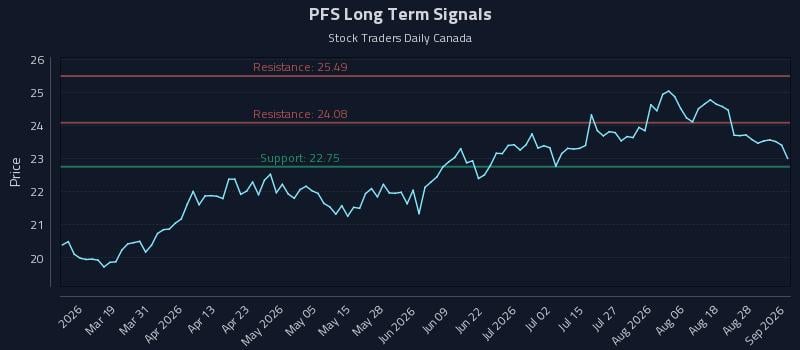 PFS Long Term Analysis for September 2 2026 PFS Long Term Analysis for September 2 2026