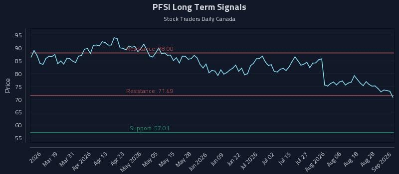 PFSI Long Term Analysis for September 2 2026 PFSI Long Term Analysis for September 2 2026