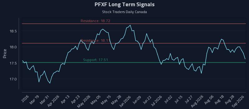 PFXF Long Term Analysis for September 2 2026 PFXF Long Term Analysis for September 2 2026