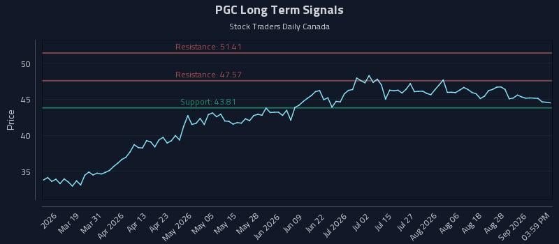 PGC Long Term Analysis for September 2 2026 PGC Long Term Analysis for September 2 2026