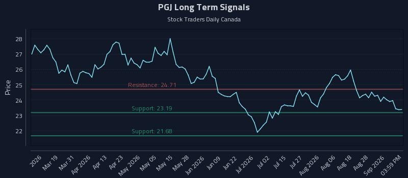 PGJ Long Term Analysis for September 2 2026 PGJ Long Term Analysis for September 2 2026