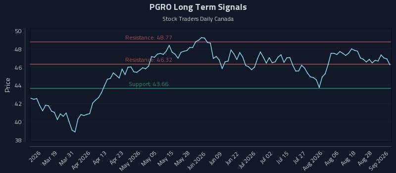 PGRO Long Term Analysis for September 2 2026 PGRO Long Term Analysis for September 2 2026