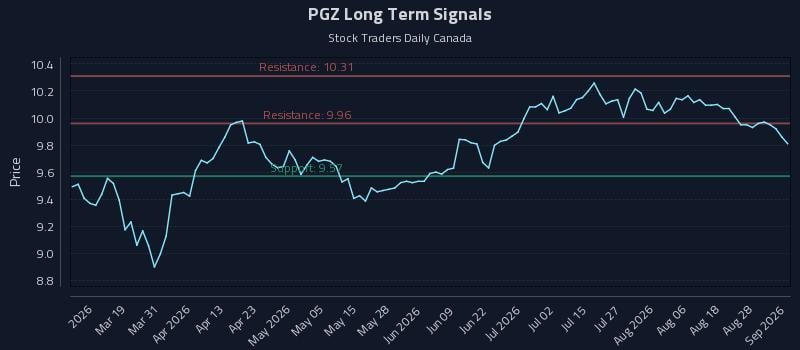 PGZ Long Term Analysis for September 2 2026 PGZ Long Term Analysis for September 2 2026