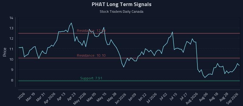 PHAT Long Term Analysis for September 2 2026 PHAT Long Term Analysis for September 2 2026
