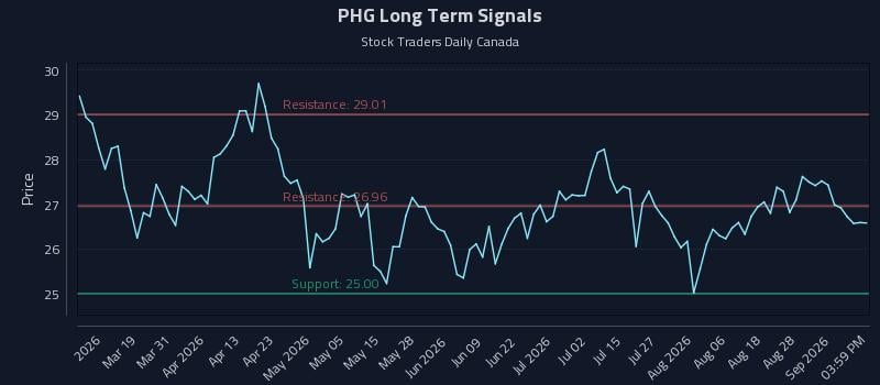 PHG Long Term Analysis for September 2 2026 PHG Long Term Analysis for September 2 2026