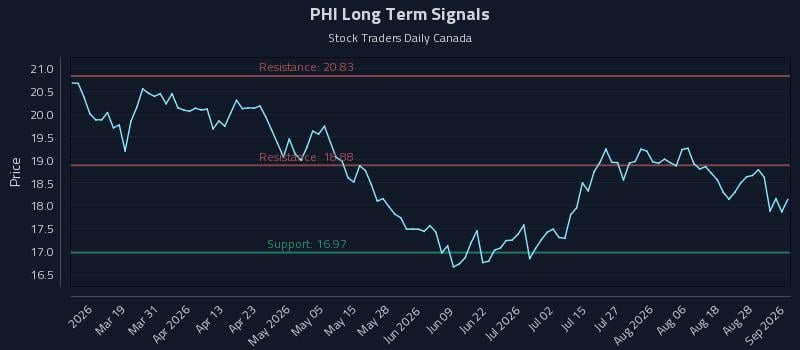 PHI Long Term Analysis for September 2 2026 PHI Long Term Analysis for September 2 2026