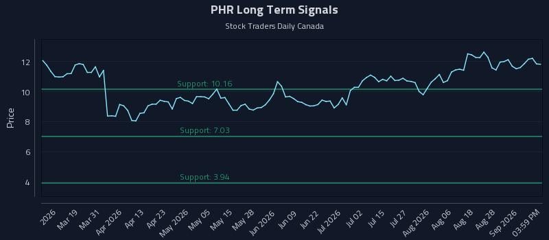 PHR Long Term Analysis for September 2 2026 PHR Long Term Analysis for September 2 2026