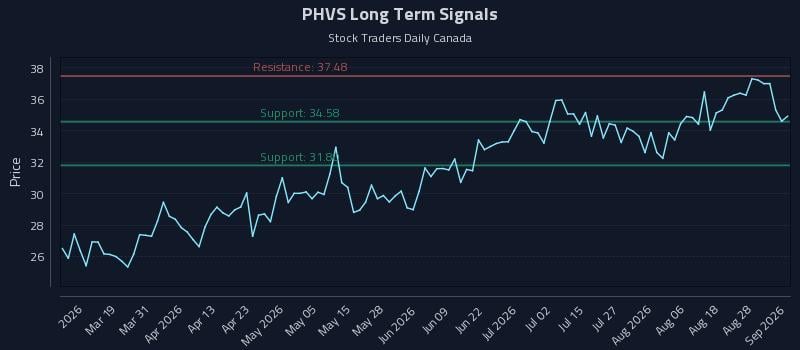 PHVS Long Term Analysis for September 2 2026 PHVS Long Term Analysis for September 2 2026