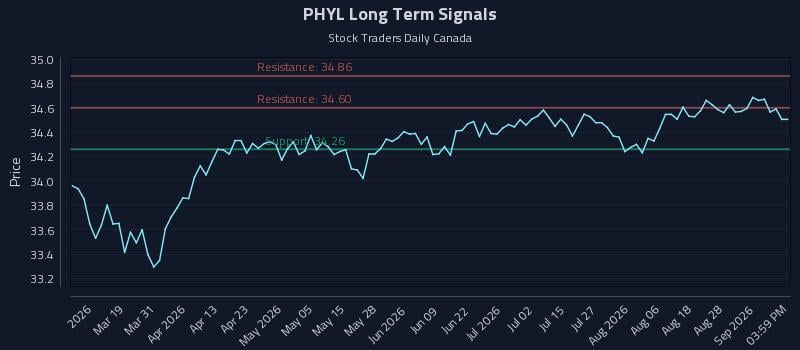 PHYL Long Term Analysis for September 2 2026 PHYL Long Term Analysis for September 2 2026