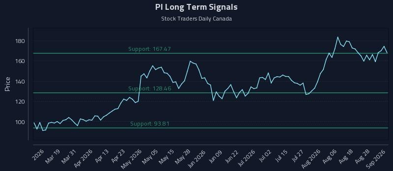 PI Long Term Analysis for September 2 2026 PI Long Term Analysis for September 2 2026