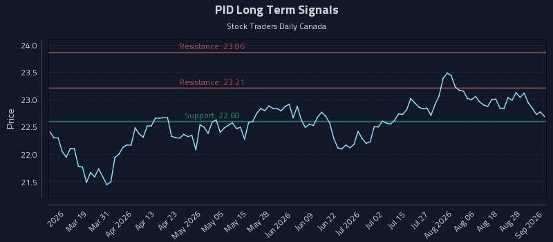 PID Long Term Analysis for September 2 2026 PID Long Term Analysis for September 2 2026
