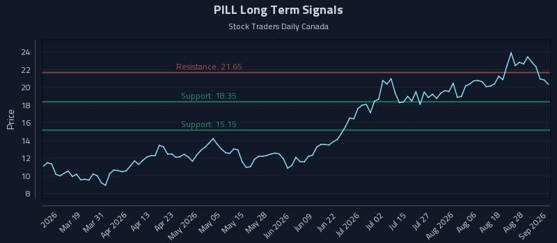 PILL Long Term Analysis for September 2 2026 PILL Long Term Analysis for September 2 2026