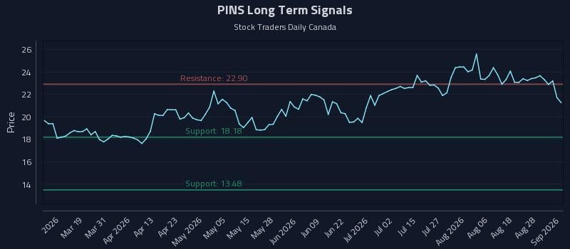PINS Long Term Analysis for September 2 2026 PINS Long Term Analysis for September 2 2026