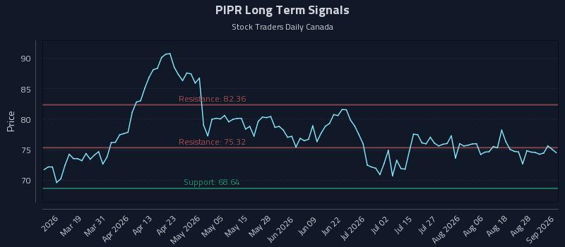 PIPR Long Term Analysis for September 2 2026 PIPR Long Term Analysis for September 2 2026