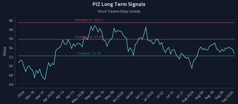 PIZ Long Term Analysis for September 2 2026 PIZ Long Term Analysis for September 2 2026