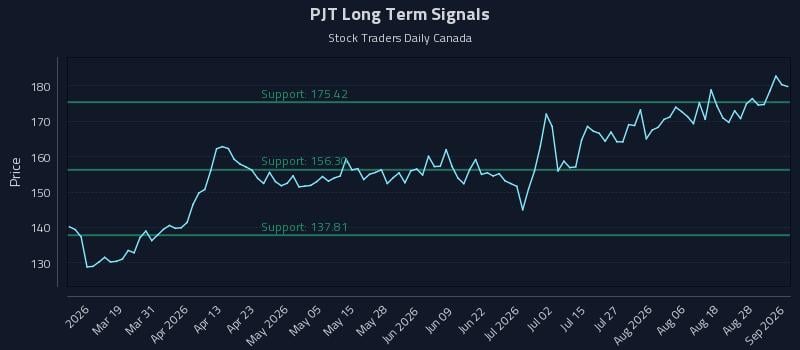 PJT Long Term Analysis for September 2 2026 PJT Long Term Analysis for September 2 2026