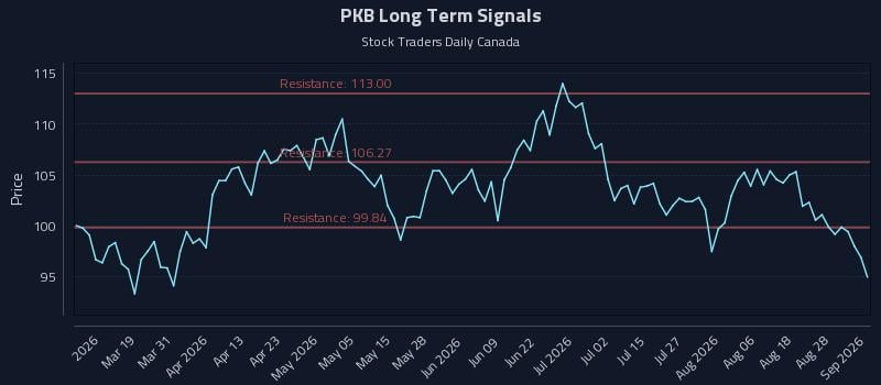 PKB Long Term Analysis for September 2 2026 PKB Long Term Analysis for September 2 2026