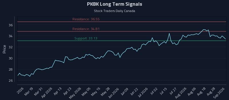 PKBK Long Term Analysis for September 2 2026 PKBK Long Term Analysis for September 2 2026