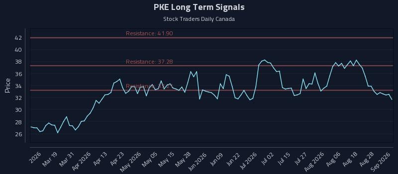 PKE Long Term Analysis for September 2 2026 PKE Long Term Analysis for September 2 2026