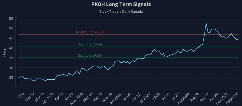 PKOH Long Term Analysis for September 2 2026 PKOH Long Term Analysis for September 2 2026