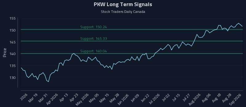 PKW Long Term Analysis for September 2 2026 PKW Long Term Analysis for September 2 2026