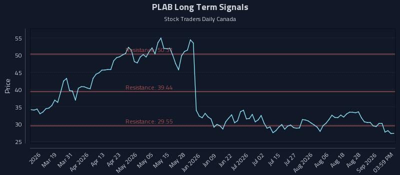 PLAB Long Term Analysis for September 2 2026 PLAB Long Term Analysis for September 2 2026