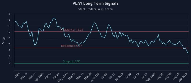 PLAY Long Term Analysis for September 2 2026 PLAY Long Term Analysis for September 2 2026