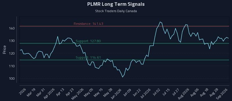 PLMR Long Term Analysis for September 2 2026 PLMR Long Term Analysis for September 2 2026