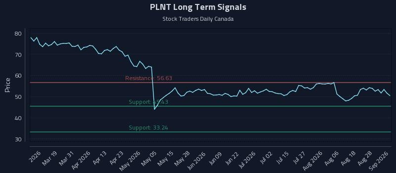 PLNT Long Term Analysis for September 2 2026 PLNT Long Term Analysis for September 2 2026