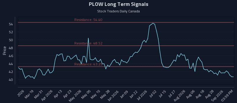 PLOW Long Term Analysis for September 2 2026 PLOW Long Term Analysis for September 2 2026