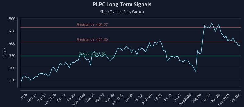 PLPC Long Term Analysis for September 2 2026 PLPC Long Term Analysis for September 2 2026