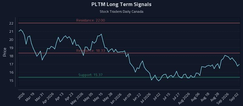 PLTM Long Term Analysis for September 2 2026 PLTM Long Term Analysis for September 2 2026