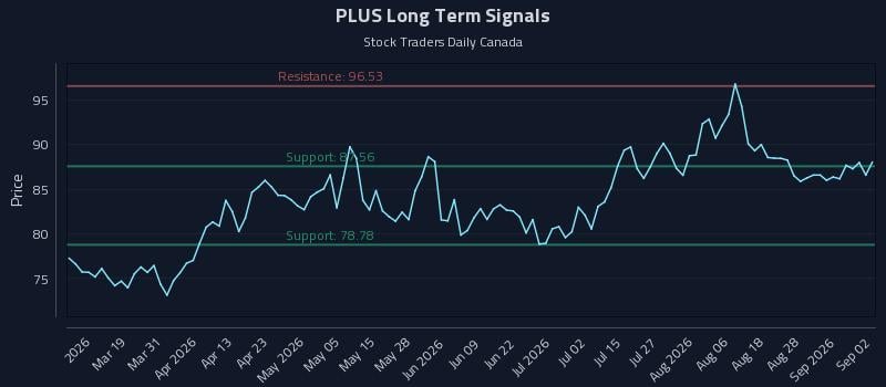 PLUS Long Term Analysis for September 2 2026 PLUS Long Term Analysis for September 2 2026
