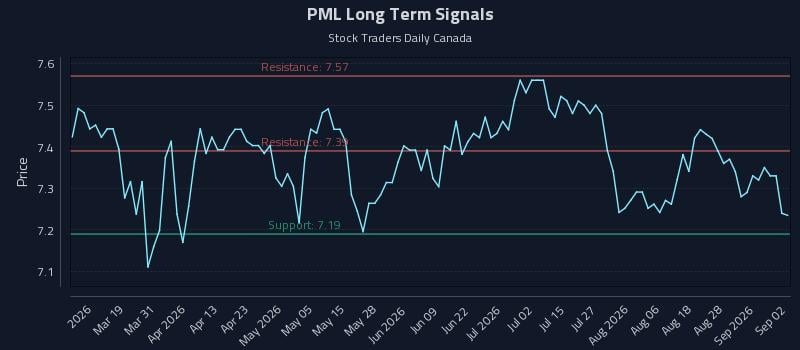 PML Long Term Analysis for September 2 2026 PML Long Term Analysis for September 2 2026