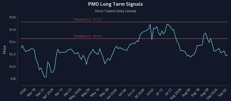 PMO Long Term Analysis for September 2 2026 PMO Long Term Analysis for September 2 2026