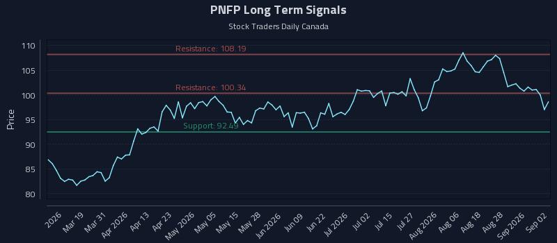 PNFP Long Term Analysis for September 2 2026 PNFP Long Term Analysis for September 2 2026