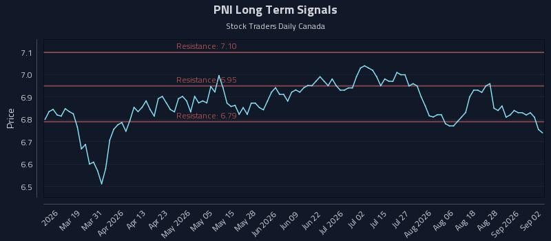 PNI Long Term Analysis for September 2 2026 PNI Long Term Analysis for September 2 2026