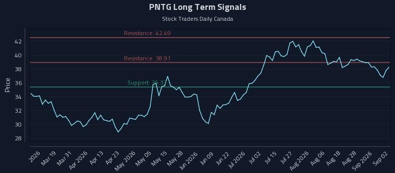 PNTG Long Term Analysis for September 2 2026 PNTG Long Term Analysis for September 2 2026