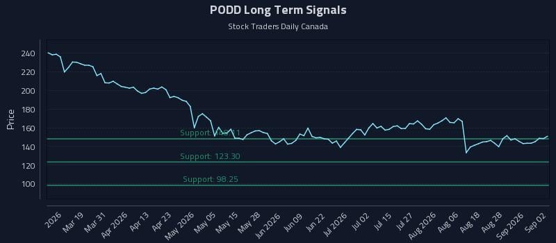 PODD Long Term Analysis for September 2 2026 PODD Long Term Analysis for September 2 2026