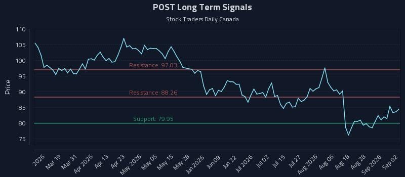 POST Long Term Analysis for September 2 2026 POST Long Term Analysis for September 2 2026