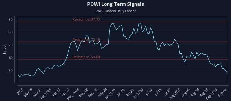 POWI Long Term Analysis for September 2 2026 POWI Long Term Analysis for September 2 2026